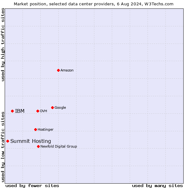 Market position of IBM vs. Summit Hosting