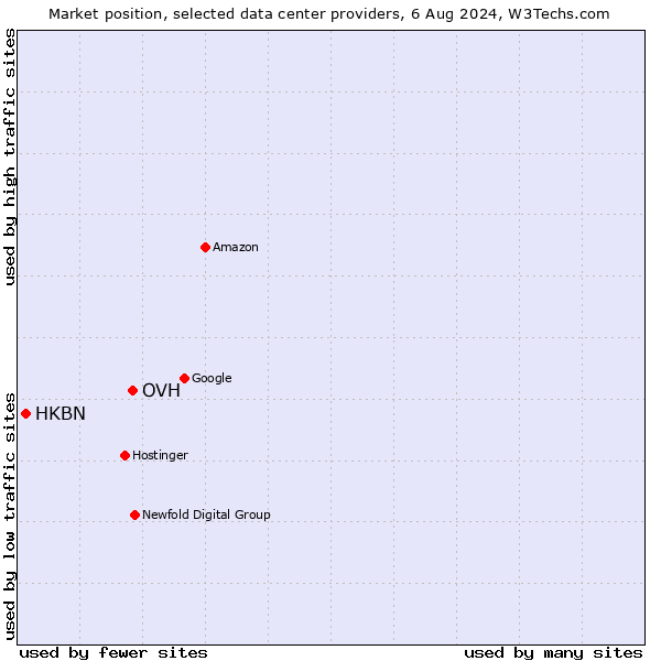 Market position of OVH vs. HKBN