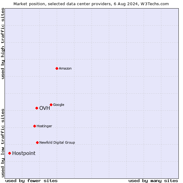 Market position of OVH vs. Hostpoint