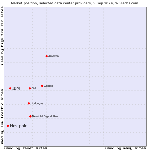 Market position of IBM vs. Hostpoint