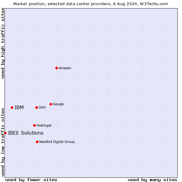 Market position of IBM vs. IBEE Solutions