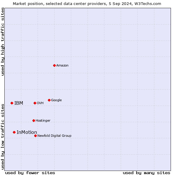 Market position of InMotion vs. IBM