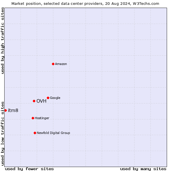 Market position of OVH vs. itm8