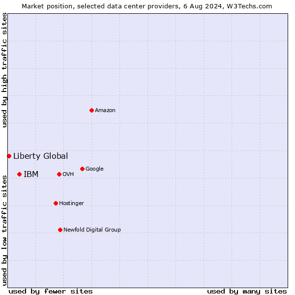 Market position of IBM vs. Liberty Global