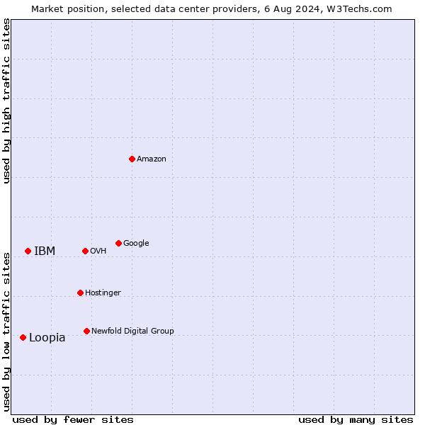 Market position of IBM vs. Loopia