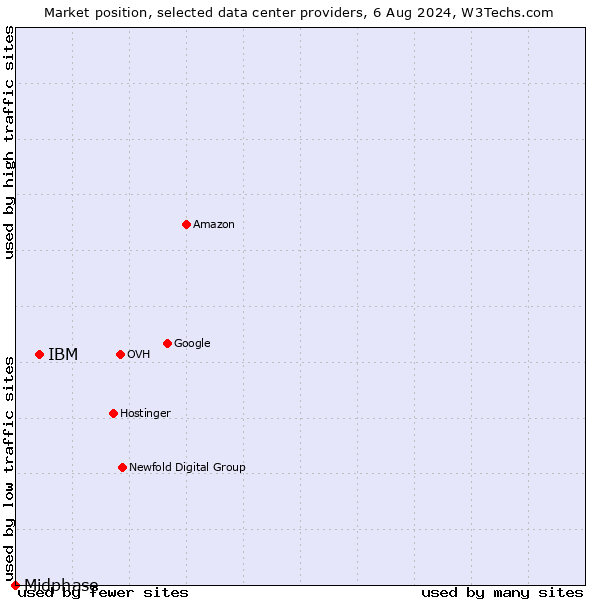 Market position of IBM vs. Midphase