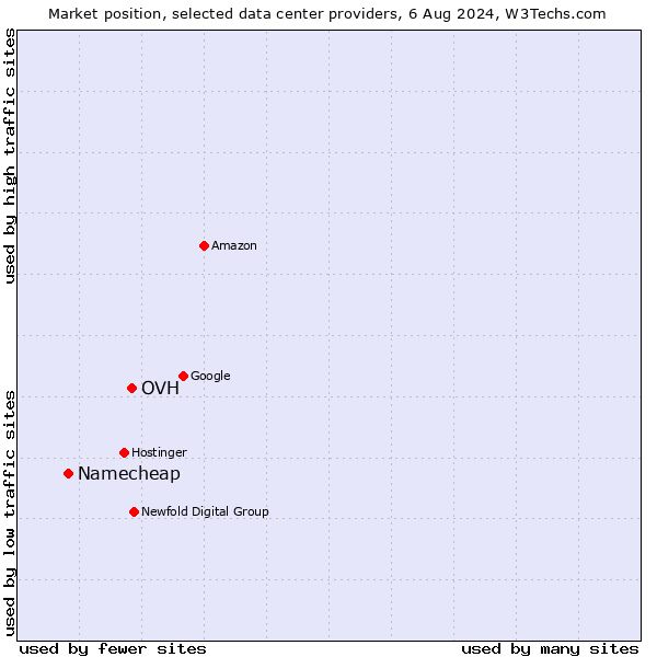 Market position of OVH vs. Namecheap