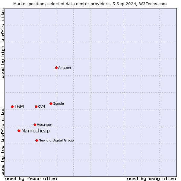 Market position of Namecheap vs. IBM