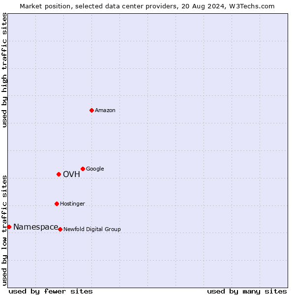 Market position of OVH vs. Namespace