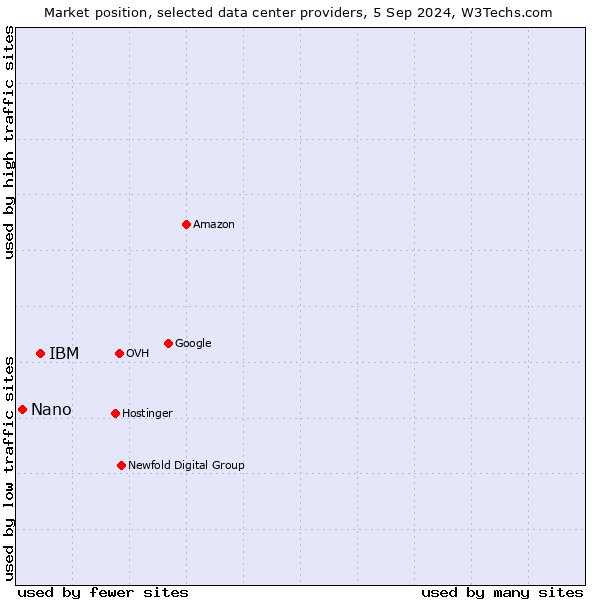 Market position of IBM vs. Nano