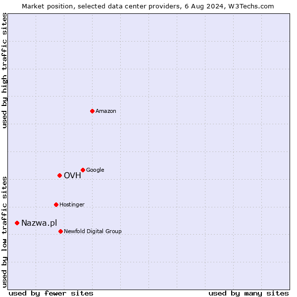 Market position of OVH vs. Nazwa.pl