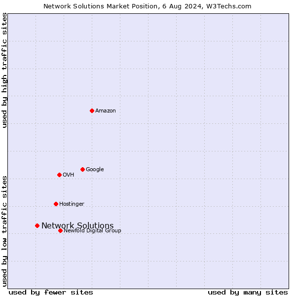 Market position of Network Solutions