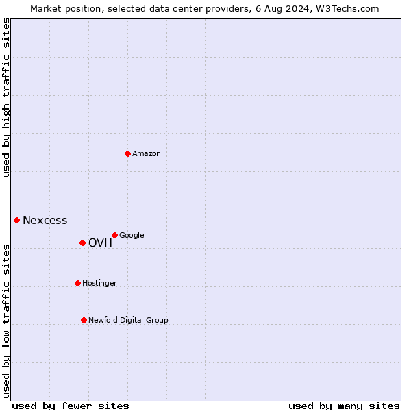 Market position of OVH vs. Nexcess