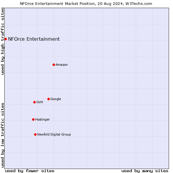 Market position of NFOrce Entertainment