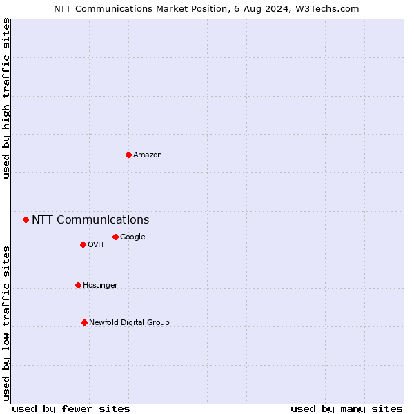 Market position of NTT Communications