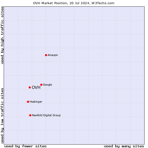 Market position of OVH