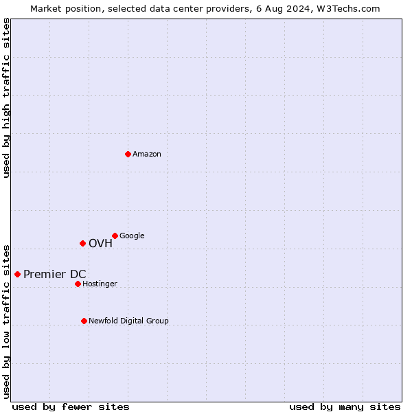 Market position of OVH vs. Premier DC