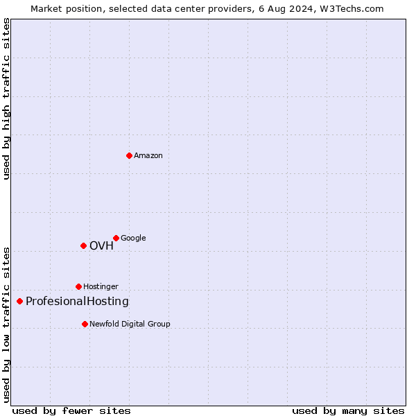 Market position of OVH vs. ProfesionalHosting