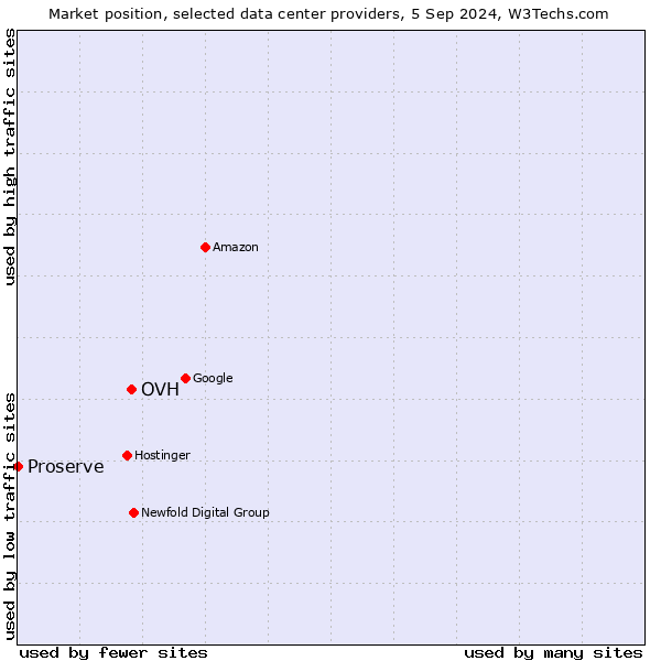 Market position of OVH vs. Proserve