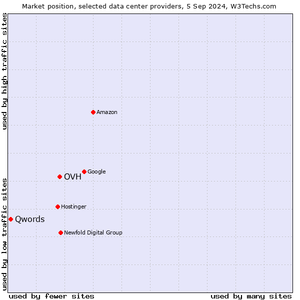 Market position of OVH vs. Qwords