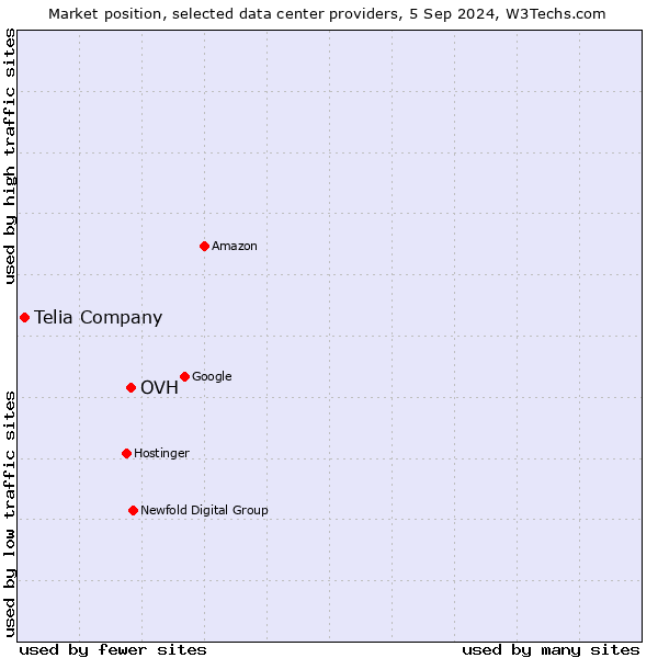 Market position of OVH vs. Telia Company