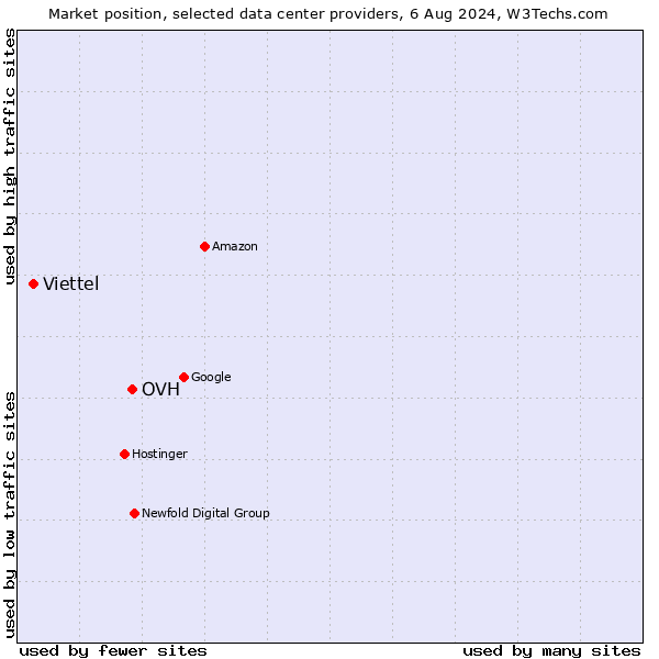 Market position of OVH vs. Viettel