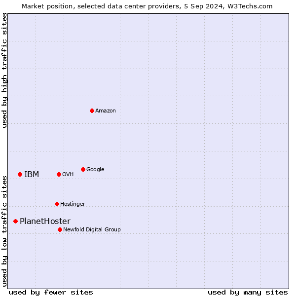 Market position of IBM vs. PlanetHoster