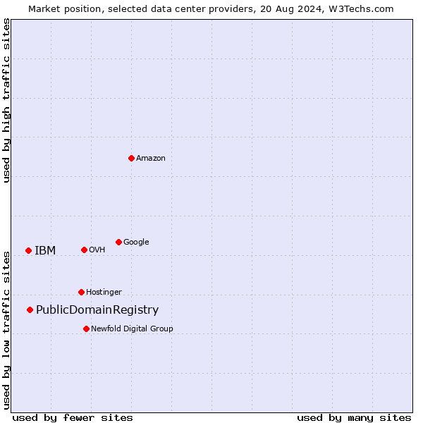 Market position of PublicDomainRegistry vs. IBM