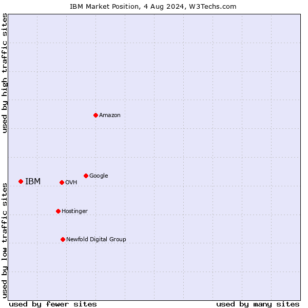 Market position of IBM