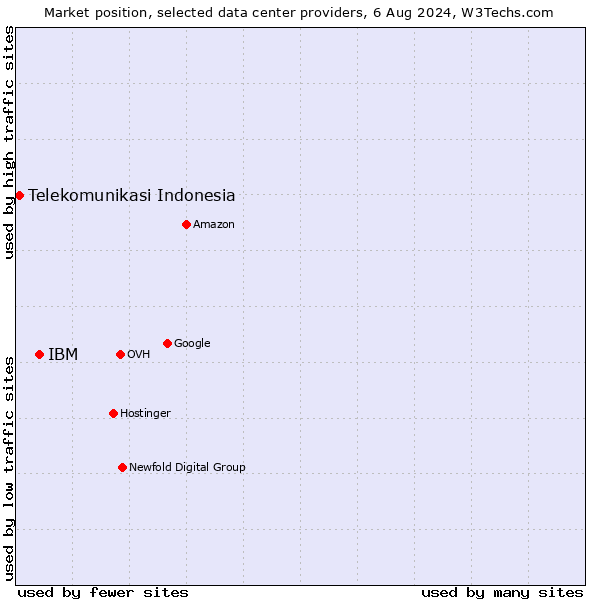 Market position of IBM vs. Telekomunikasi Indonesia