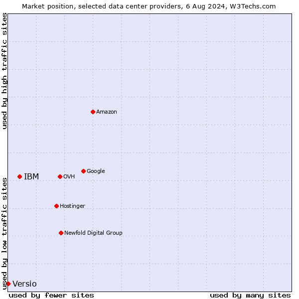 Market position of IBM vs. Versio