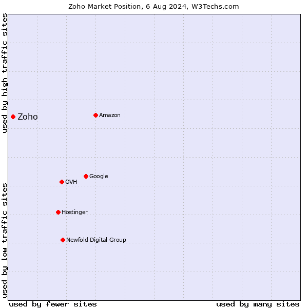 Market position of Zoho