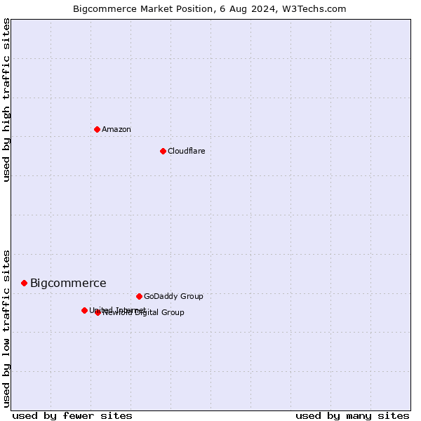 Market position of Bigcommerce