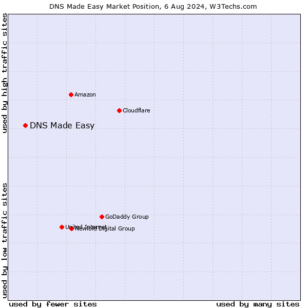 Market position of DNS Made Easy