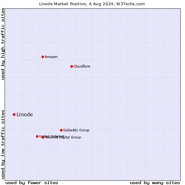 Market position of Linode