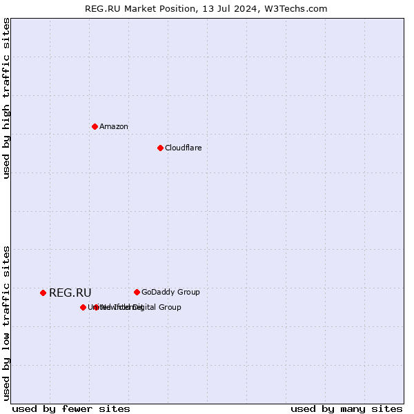 Market position of REG.RU