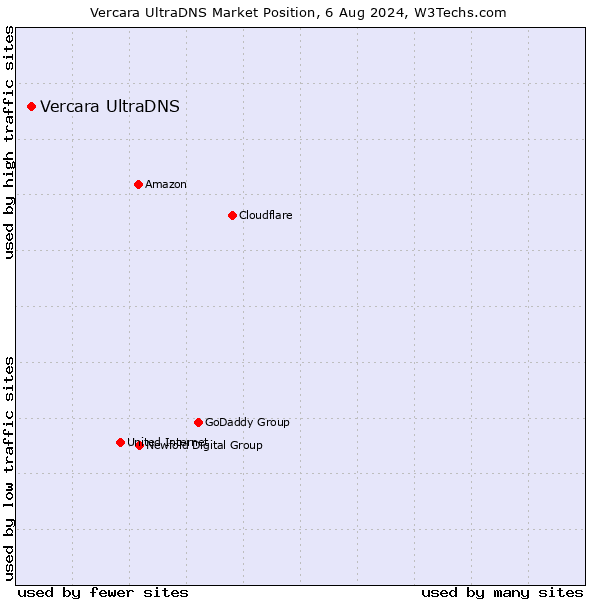 Market position of Vercara UltraDNS