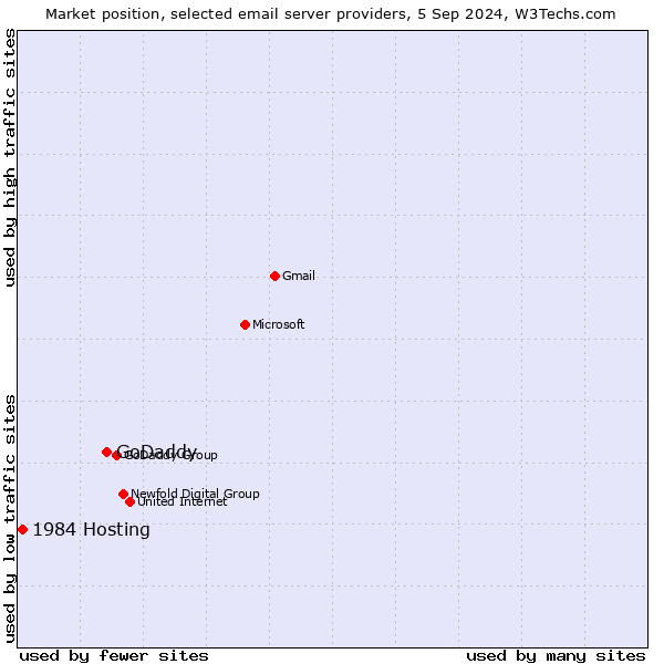 Market position of GoDaddy vs. 1984 Hosting