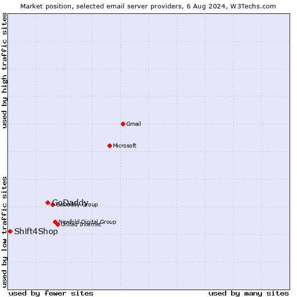Market position of GoDaddy vs. Shift4Shop