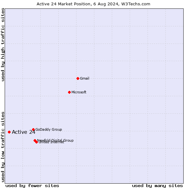 Market position of Active 24