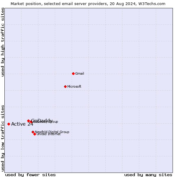 Market position of GoDaddy vs. Active 24