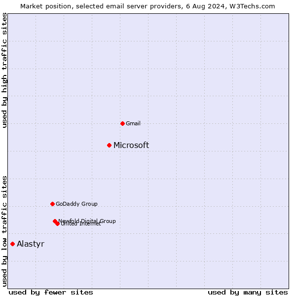 Market position of Microsoft vs. Alastyr