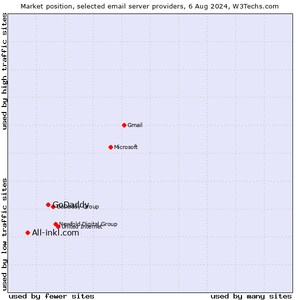 Market position of GoDaddy vs. All-inkl.com
