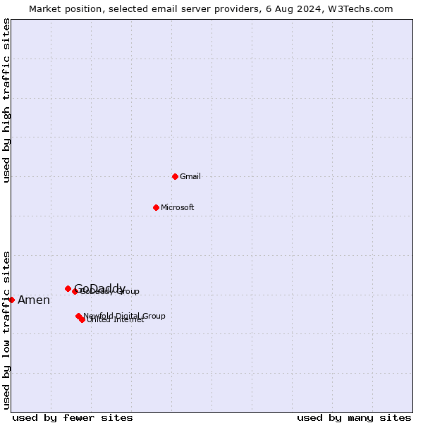 Market position of GoDaddy vs. Amen