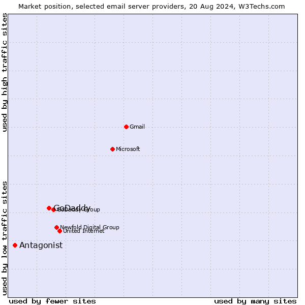 Market position of GoDaddy vs. Antagonist