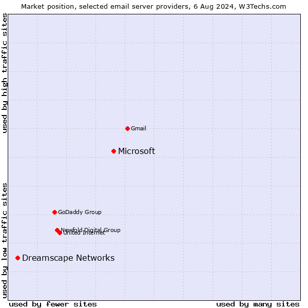 Market position of Microsoft vs. Dreamscape Networks