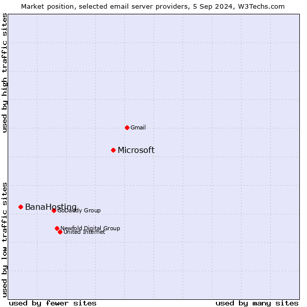 Market position of Microsoft vs. BanaHosting