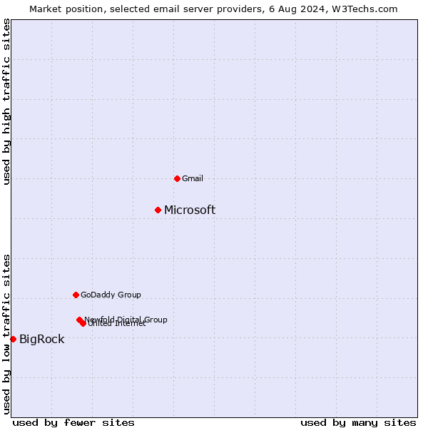 Market position of Microsoft vs. BigRock