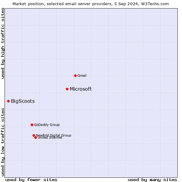 Market position of Microsoft vs. BigScoots