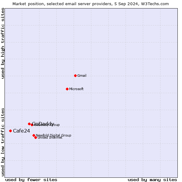 Market position of GoDaddy vs. Cafe24